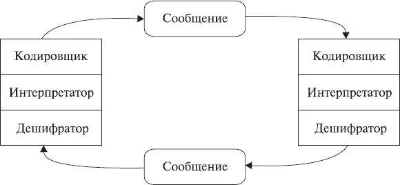 Модель осгуда шрамма коммуникация. Модель уилбура шрамма. модель осгуда-шрамма. модель коммуникации осгуда шрамма. модель коммуникации уилбура шрамма.