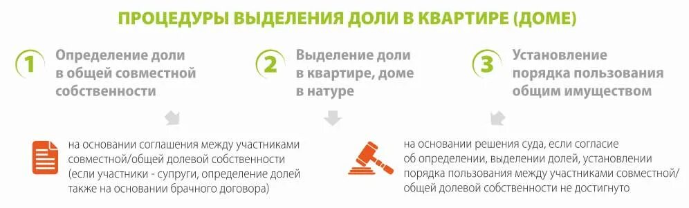 Право общей совместной собственности. Общая совместная собственность супругов на квартиру. Раздел и выдел доли из общего имущества. Особенности общей совместной собственности. Собственность общая совместная выделения.