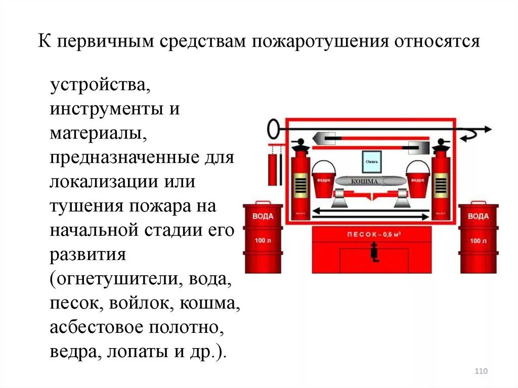 Организация работы пожарной техники. Первичные средства пожаротушения 1с: пожарная безопасность. Схема пожарного щита первичных средств пожаротушения. Первичные средства пожаротушения огнетушители схема. Первичные средства пожаротушения в цехе.