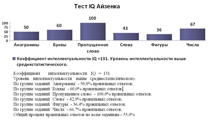 Уровень IQ таблица Айзенка. Показатели интеллекта тестов IQ. Интерпретация теста Айзенка уровень интеллекта. Уровень IQ по Айзенку норма. Айкью у нормального человека взрослого