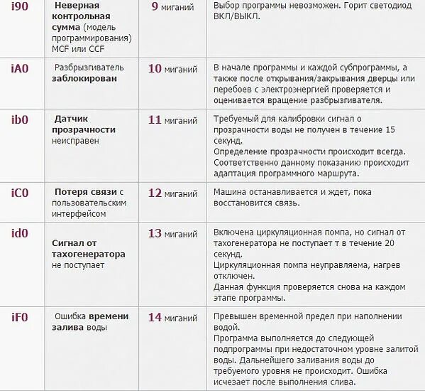 Что делать если мигает 3 раза
