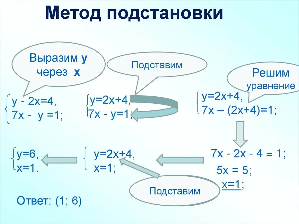 Решите систему способом постановки