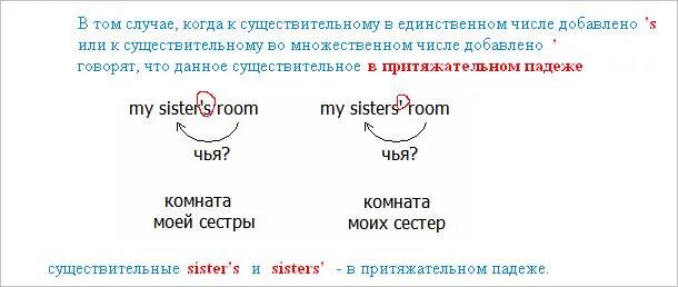 Апостроф после. Притяжение существительных в английском языке. Притяжательный падеж существительного в английском языке. Притяжательный падеж в английском языке 4 класс. Притяжательный падеж в английском языке s of.