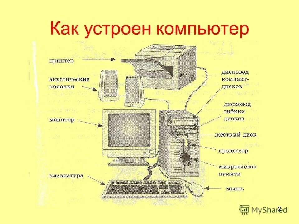 Схема 5 класс информатика. Схема сборки системника. Состав системного блока схема. Системный блок схема строения. Системный блок из чего состоит Информатика.