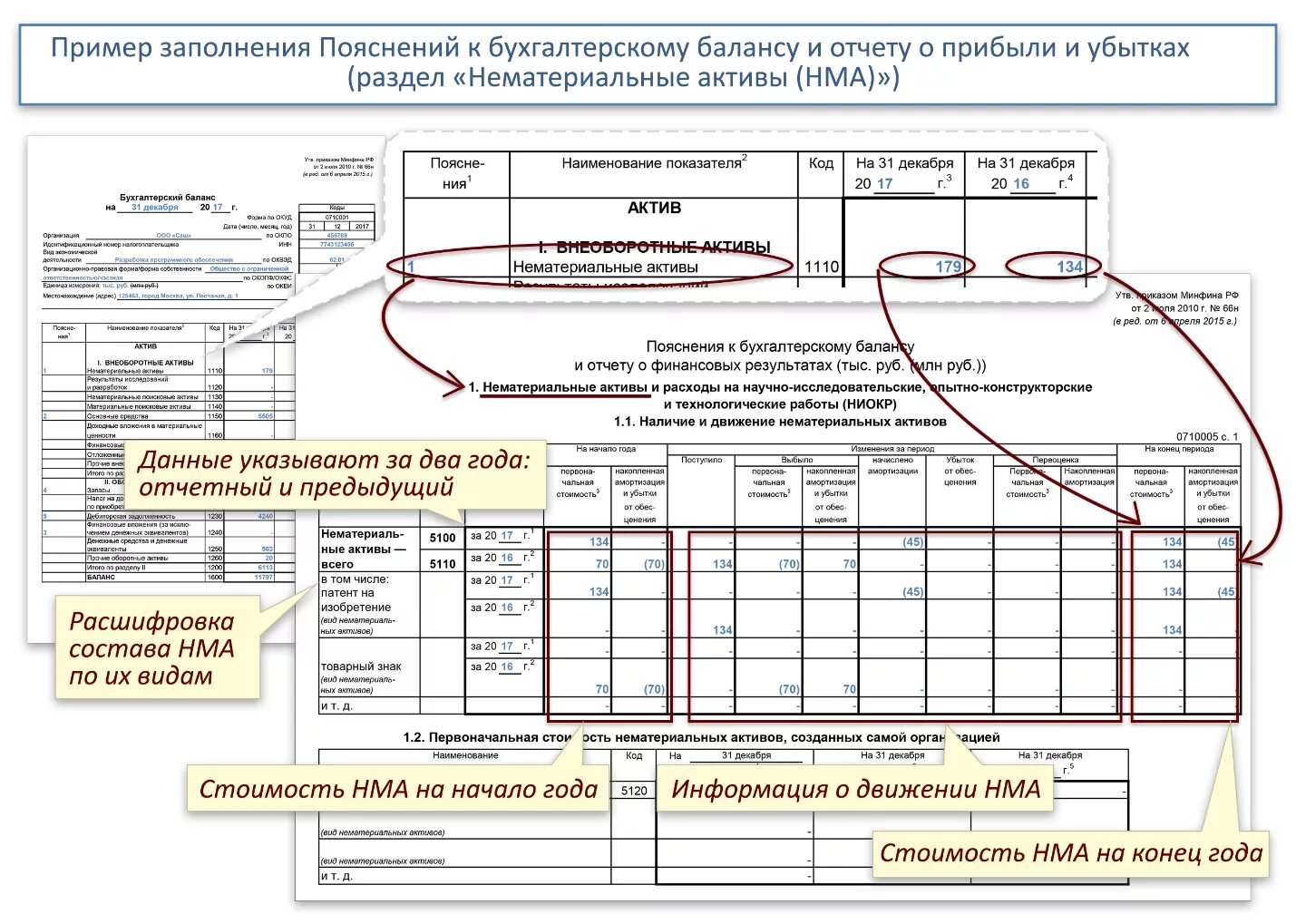 Образец заполнения приложения 1. Форма 5 приложение к бухгалтерскому балансу пример заполнения. приложения к бухгалтерскому балансу (форма №5). форма 5 бухгалтерской отчетности. приложение к бухгалтерскому балансу форма 5 образец заполнения.