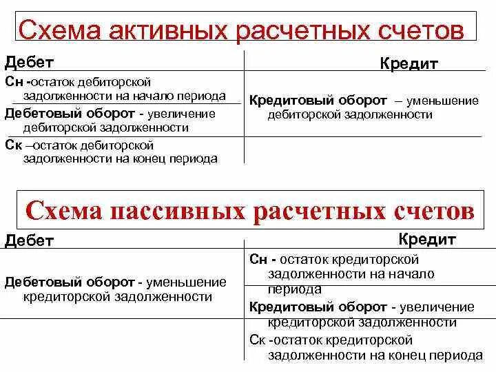 Оборот по кредиту это. Дебет и кредит задолженность. Дебет - дебетовый оборот. Обороты по дебету и кредиту.