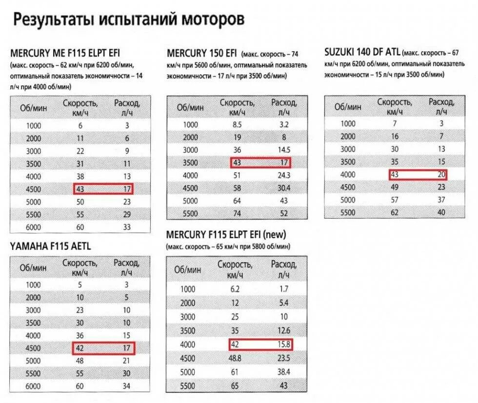 Расход топлива лодочного мотора