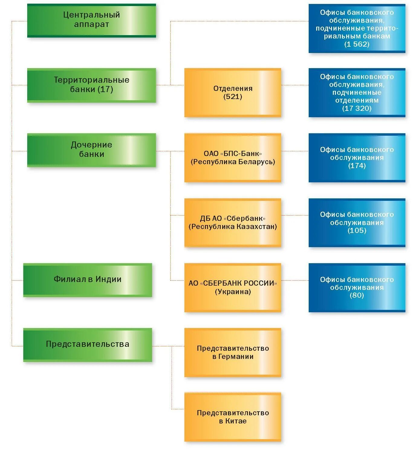 Организационная структура отделения ПАО Сбербанк. Структура филиальной сети Сбербанка России. Отделение ПАО Сбербанка России структура организации. ПАО Сбербанк схема организационной структуры банка.
