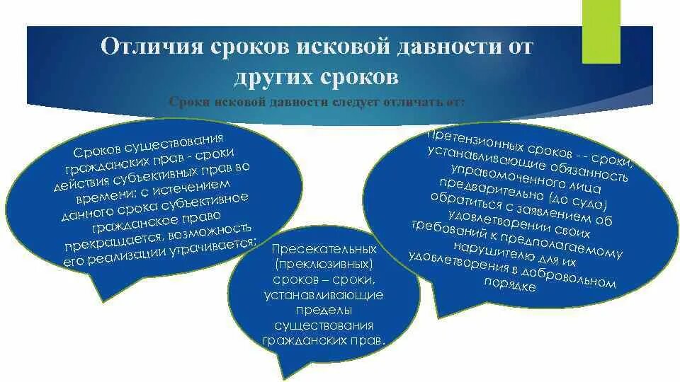 Отличие срока от срока исковой давности. Отличия исковой давности от других видов сроков.. Схема сроки исковой давности. Виды сроков исковой давности таблица. Пресекательные сроки в гражданском праве