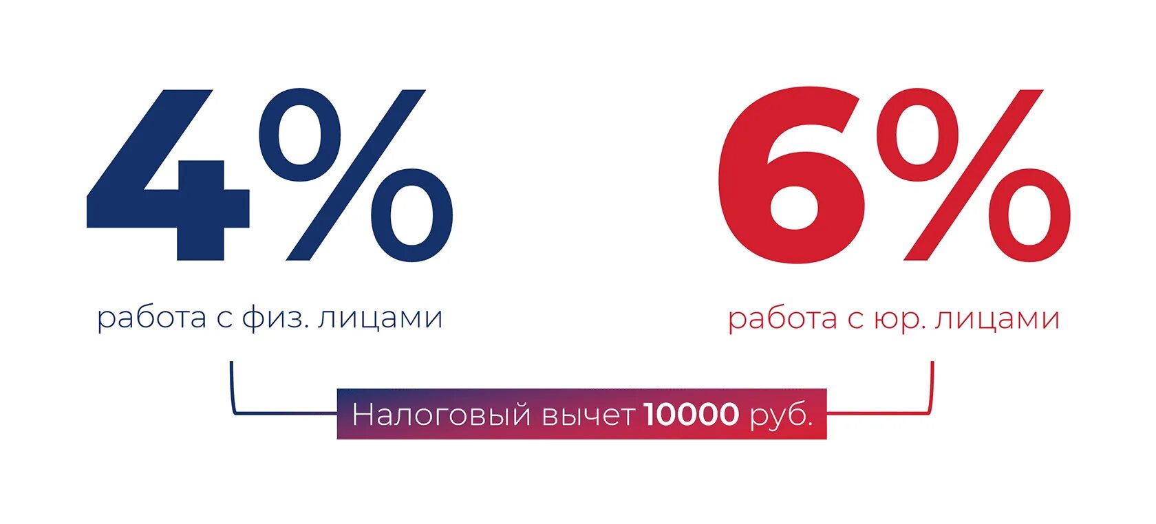 Сколько налога платят самозанятые в 2024 году. Налоговые ставки для самозанятых. Процент налога для самозанятых. Самозанятый ставка налога. Процент самозанятого.