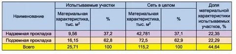 Характеристики тепловых сетей