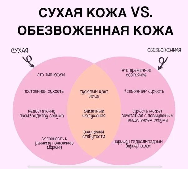 Сухая обезвоженная кожа тела. Как определить тип кашля у ребенка сухой или влажный. Чем отличается сухое вино от полусухого. Чем отличается сухой. Сухой кашель как понять.