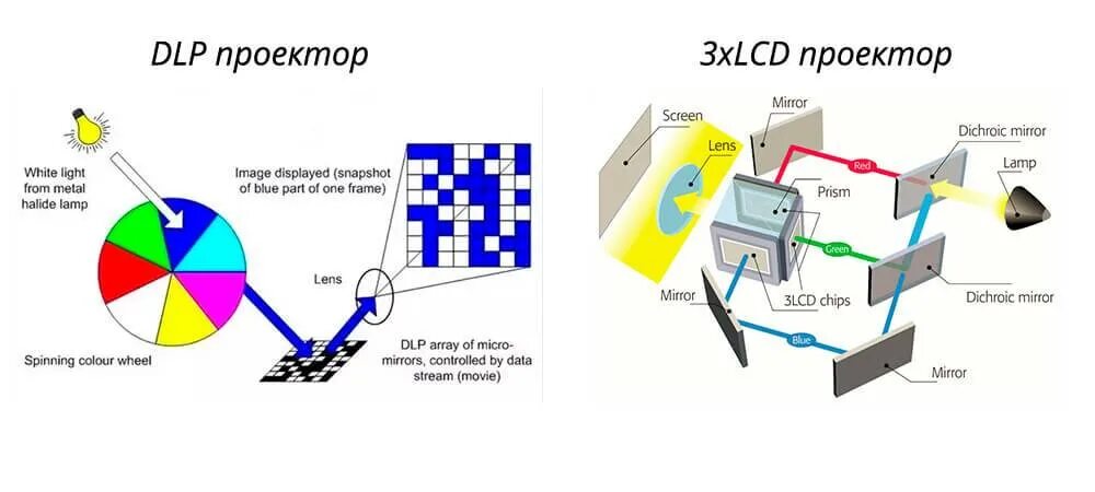 Data weights. Оптическая схема DLP проектора. Технология DLP В проекторах. Принцип действия DLP проектора. DLP проектор принцип работы.