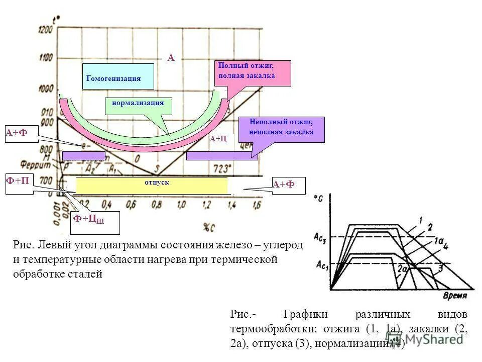 Термическая обработка отжиг нормализация закалка. Термическая обработка сталей закалка отпуск отжиг нормализация. Нормализация металла при термической обработке. Режим термообработки нормализация и отжиг. Термическая обработка операции