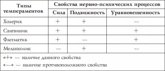 Темперамент таблица Павлова. Таблица Павлова типы темперамента. Типы темперамента по и.п. Павлову. Таблица типы темперамента и типы нервной системы. Типах темперамента и п павлова