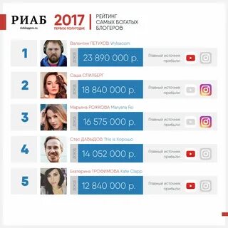 Блоггеры список лучших