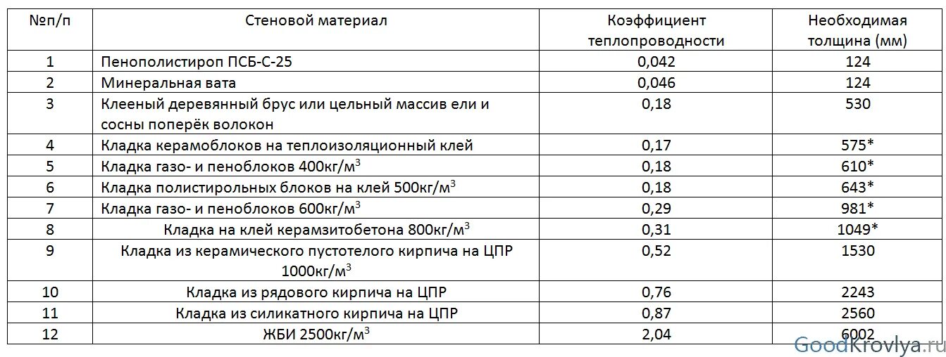 Плотность дома