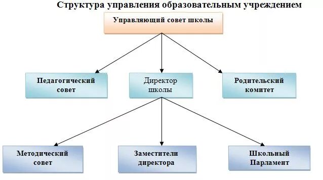 Учебный состав школы. Структура школьной организации. Схема управления общеобразовательной школой. Структура общеобразовательной школы. Структура школьного учреждения.