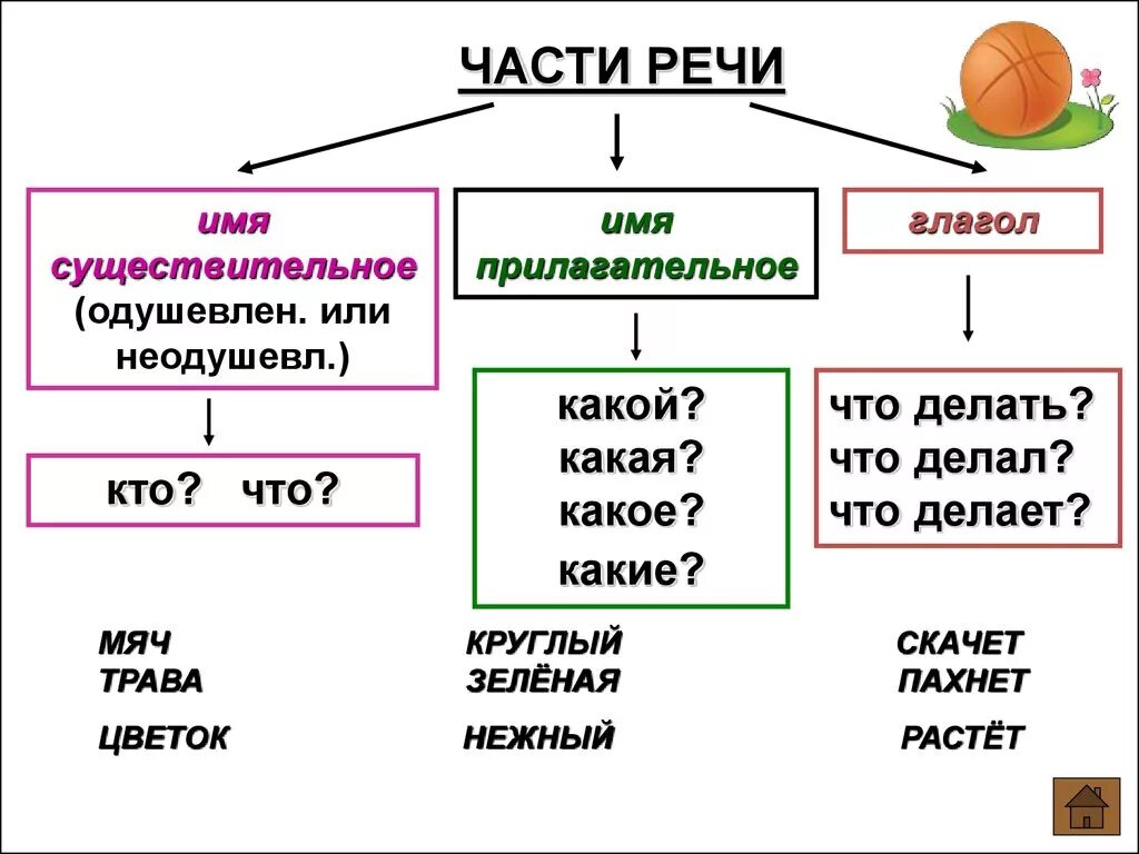 Слагаемое какая часть речи. Схема частей речи в русском языке 3 класс. Части речи шпаргалка 1 класс. Шпаргалка по русскому языку 2 класс части речи. Схема частей речи в русском языке 2 класс.