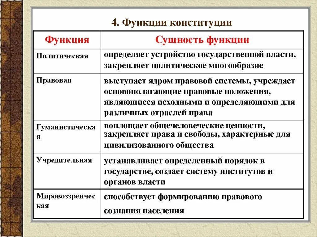 Функции Конституции. Признаки и функции Конституции. Таблица признаки Конституции и их сущность. Основные функции Конституции.