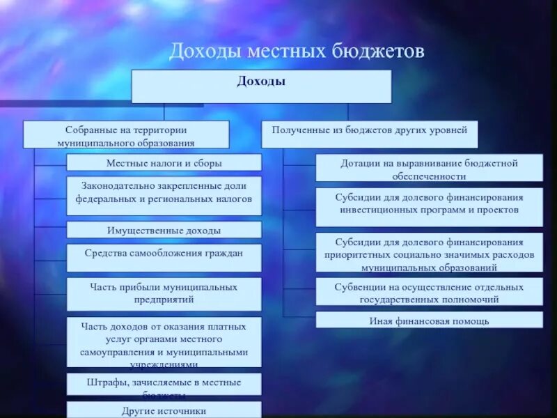 Группы государственных доходов. Источники формирования муниципального бюджета. Источниками доходов бюджета муниципального образования признаются. Источники формирования доходной части местного бюджета схема. Доходы местных бюджетов.