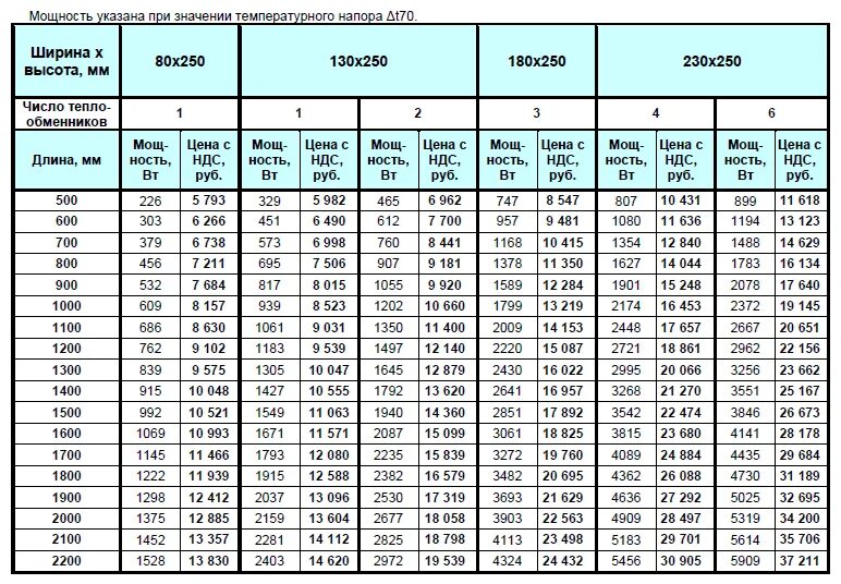Тепловая мощность конвектора отопления таблица. Как рассчитать мощность конвектора. Конвекторы отопления таблица расчета. Стальные радиаторы площадь обогрева таблица.