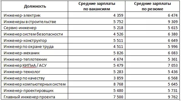 Сколько получают сантехники. Инженер зарплата. Сколько зарабатывает инженер. Электрик заработная плата. Заработная плата инженера.