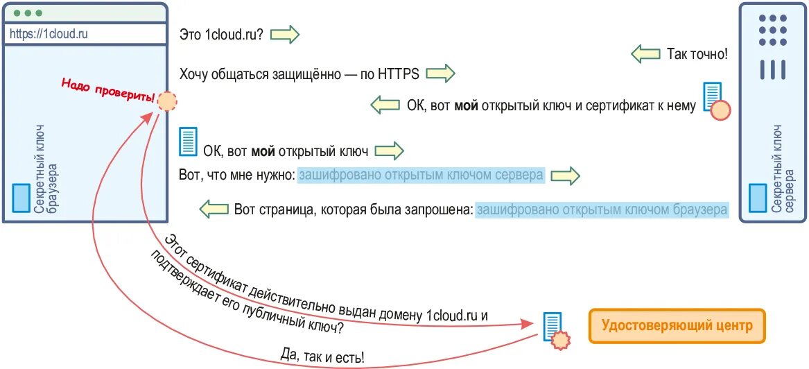 Сгенерировать ssl. Ssl протокол принцип работы. схема работы сертификатов. как работает ssl сертификат.