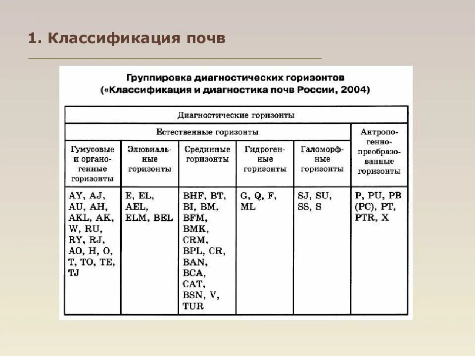 Элементы классификации почв по структуре. Общая схема классификации почв россии. классификация почв таблица. первая генетическая классификация почв. классификация почв россии 2004 таблица.