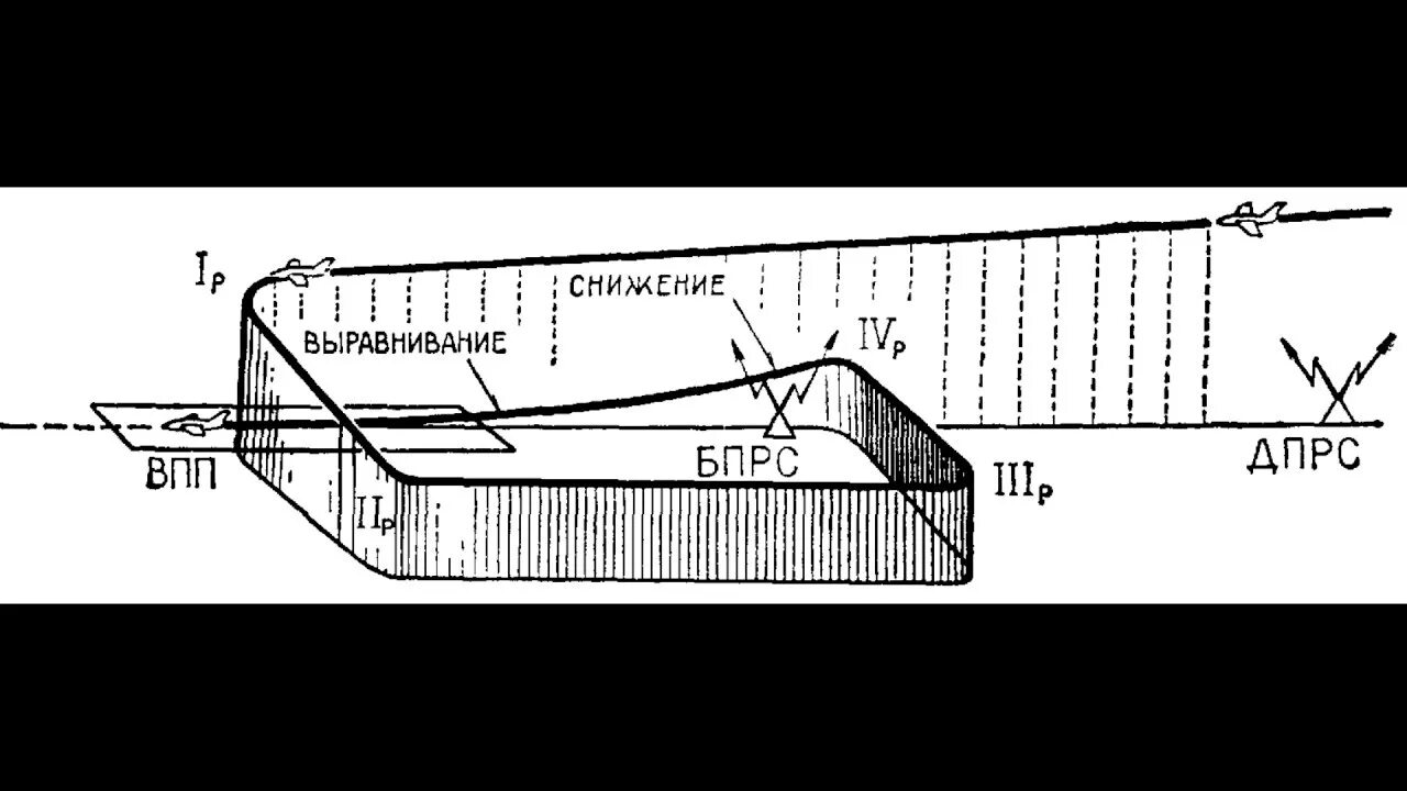 Этапы инструментального захода на посадку. Визуальная посадка. Система посадки на аэродромах. Минимумы захода на посадку. Илс маяки.