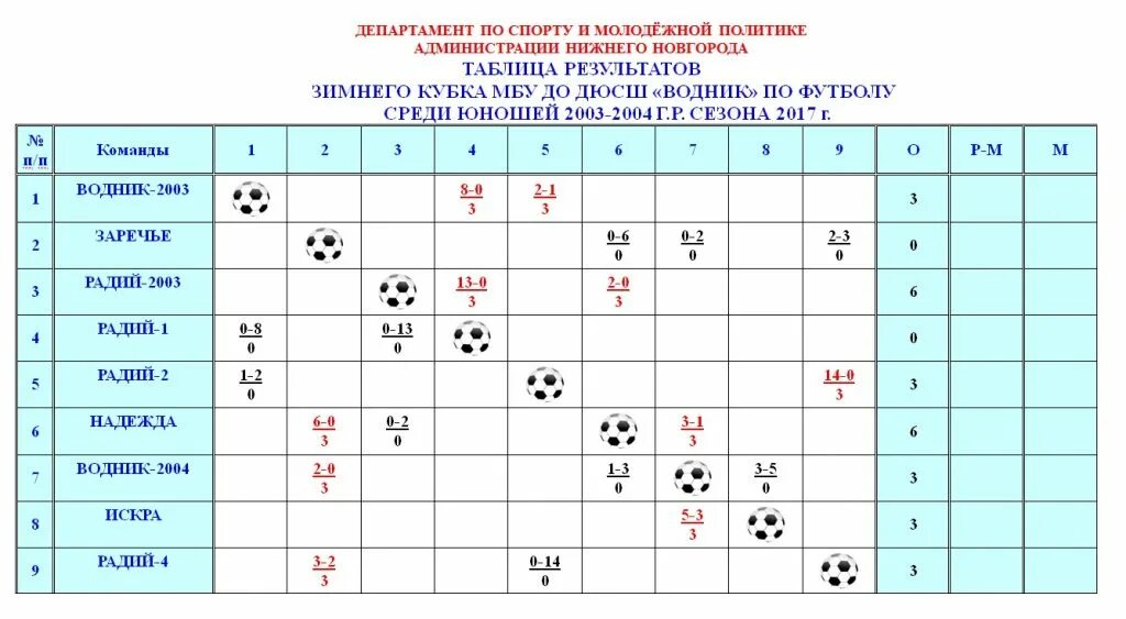 хоккей с мячом водник архангельск турнирная таблица