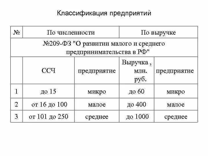 Размер дохода ооо. Классификация организаций по численности персонала. Классификация предприятий по численности работников. Классификация организаций по количеству сотрудников. Классификация предприятий по выручке.