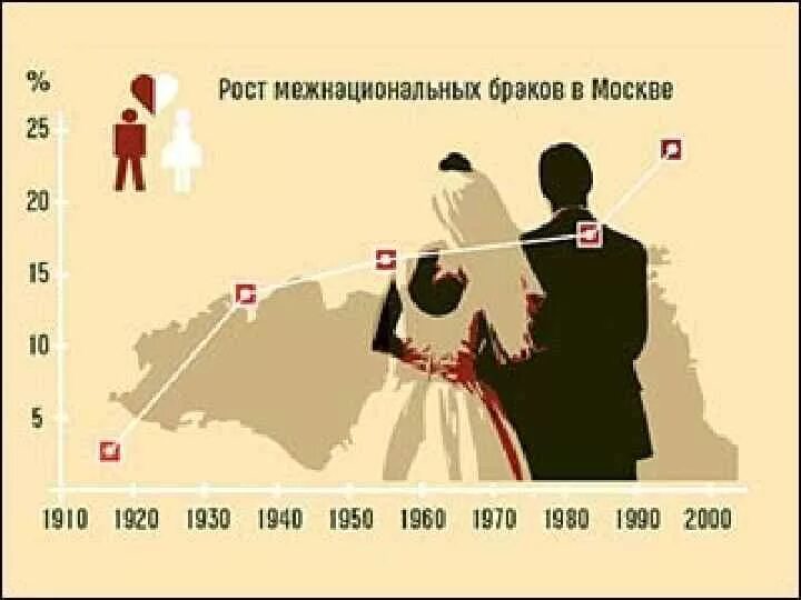 Сколько браков в рф. Межэтнические браки в России статистика. Статистика межнациональных браков. Межэтнический брак. Процент межнациональных браков в России.