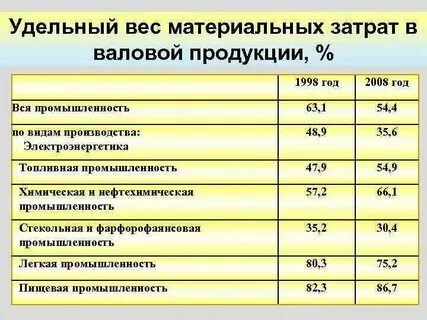 Удельный вес материальных затрат в себестоимости продукции