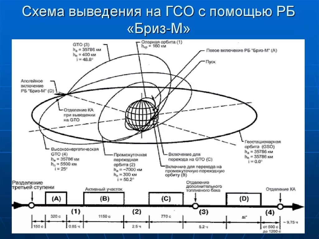 Вывод спутника на орбиту схема. Траектория вывода космического аппарата на геостационарную орбиту.. Схема выведения космического аппарата. Схема выведения аппарата на орбиту.