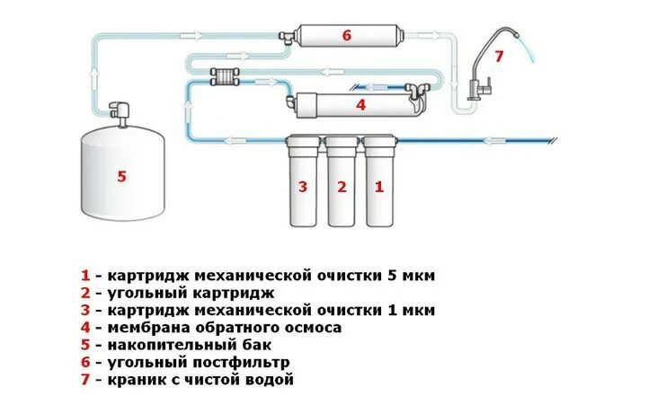 Обратный осмос что это и как работает. Схема соединения фильтра обратного осмоса новая вода.