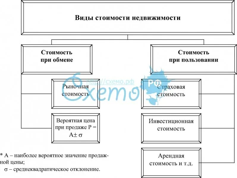 Виды сделок с недвижимостью схема. Виды продажи недвижисмт. Основные типы объекта недвижимости схема. Сделки с недвижимым имуществом схема. Формы сделок с недвижимостью