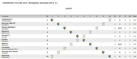 Волейбол чемпионат женщины таблица
