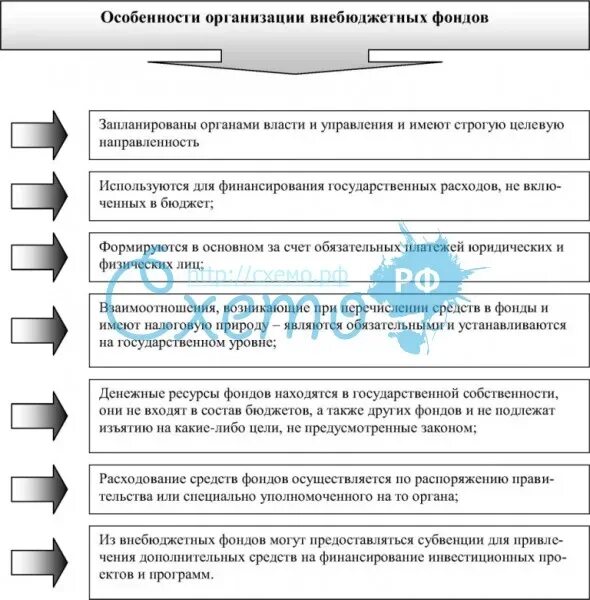 Государственный внебюджетный фонд функции. Схема функций государственных внебюджетных фондов РФ. Функции внебюджетных фондов схема. Особенности государственных социальных внебюджетных фондов. Цели государственных внебюджетных фондов.