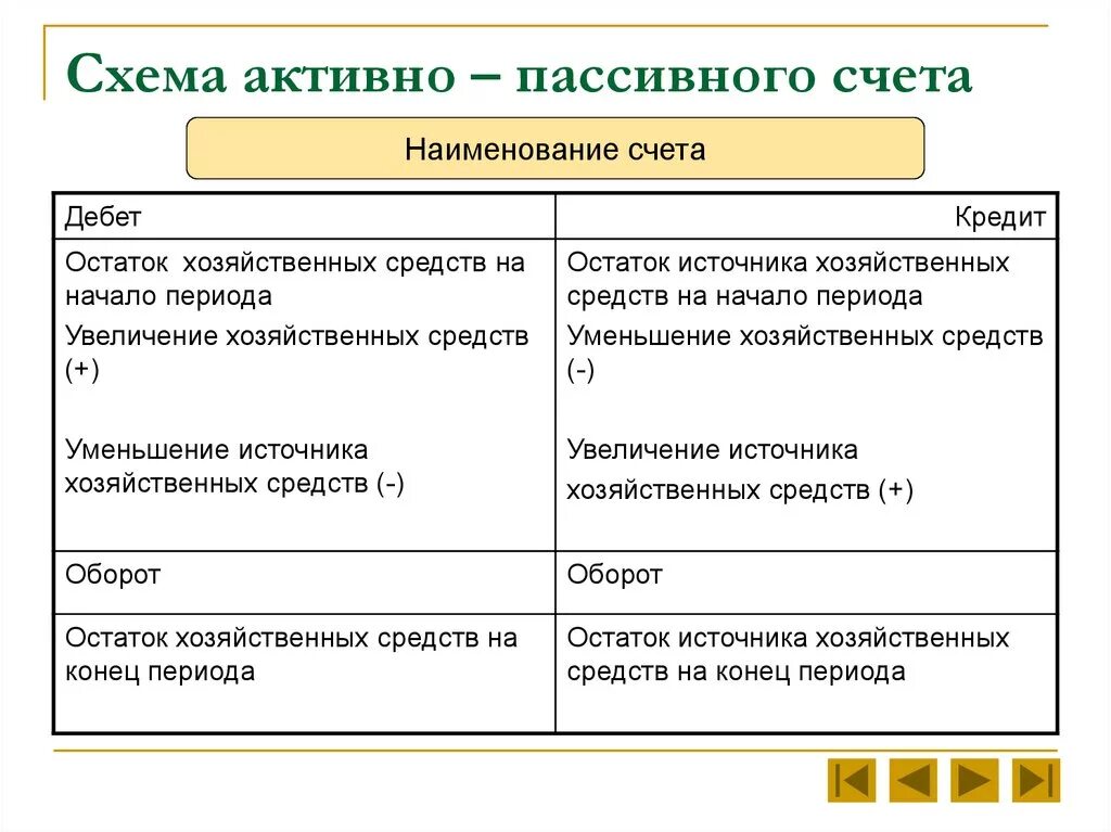 Активно-пассивные бух. Счета. Схема счета. Схема счетов актива и пассива. Схема активного и пассивного счета. Схема активного пассивного и активно-пассивного счетов. Кредит активного счета