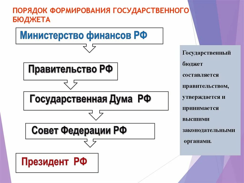 Разработка и исполнение государственного бюджета. Порядок формирования и принятия государственного бюджета. Кто принимает государственный бюджет. Формирование бюджета. Как формируется гос бюджет.