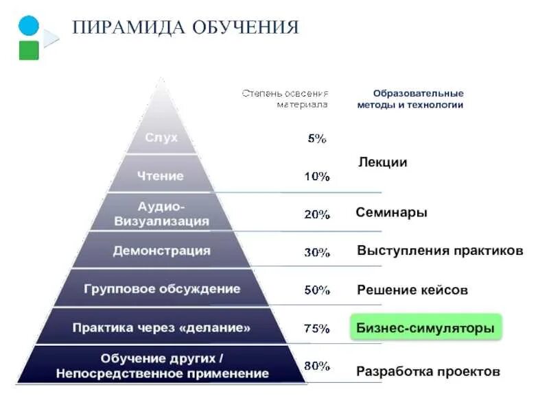 Системы и наиболее эффективных методов. Пирамида Эдгара Дейла. Пирамида эффективности методов обучения. Конус обучения Эдгара Дейла. Пирамида уровней образования.