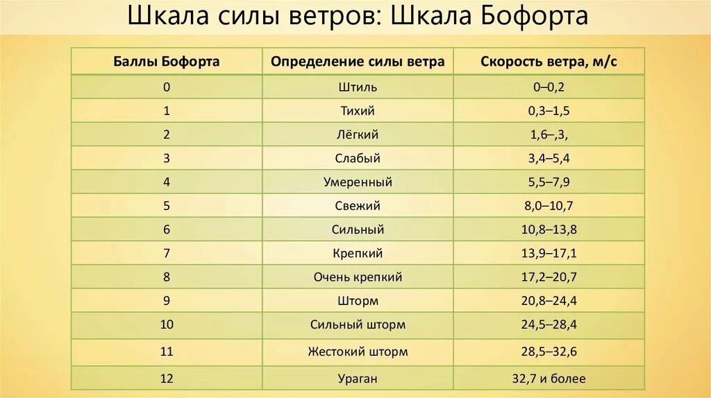 Нужен ли ветер. Шкала скорости ветра (шкала Бофорта). Таблица силы ветра по шкале Бофорта. 6 Баллов по шкале Бофорта в метрах. Шкала оценки силы ветра.