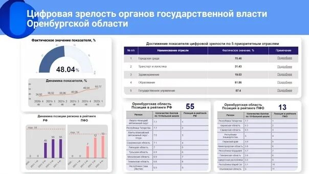 Минцифры цифровая трансформация