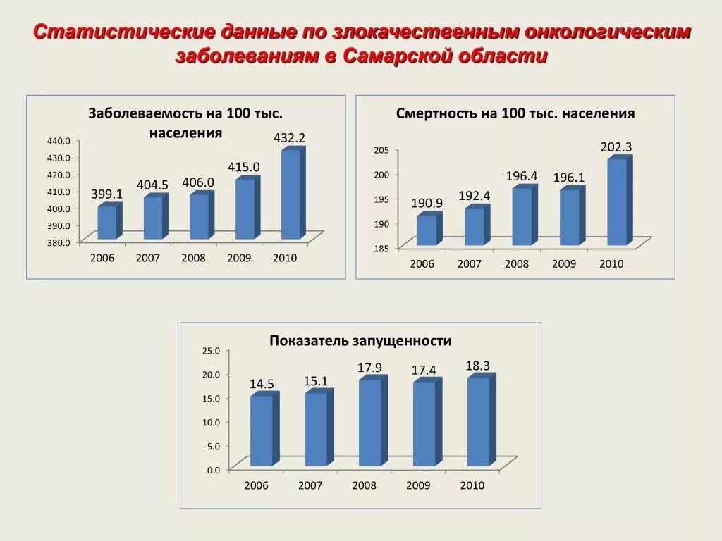 Область статистических данных. Статистические данные. Что такое статистические данные и статистика. Статистика заболеваемости в Самарской области. Статистика заболевания микозом.