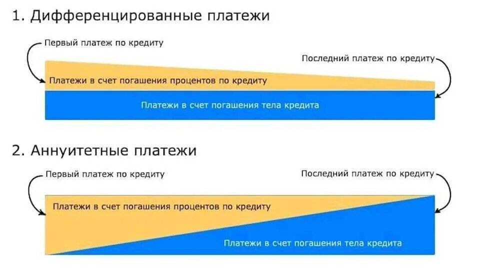 Виды способов погашения кредита. Виды платежей по кредиту аннуитетные и дифференцированные. Виды платежей аннуитетный и дифференцированный. Схема погашения кредита аннуитет и дифференцированный. Платежи по кредиту аннуитетные и дифференцированные что это.