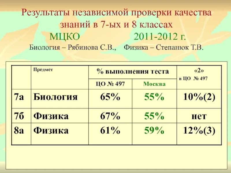 МЦКО биология. Результат МЦКО биология. Результаты МЦКО по биологии 8 класс. МЦКО биология 8 класс.