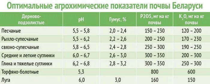 Агрохимические показатели плодородия почвы таблица. Нормы агрохимических показателей почвы. Агрохимическая характеристика почв. Показатели агрохимической характеристики почв