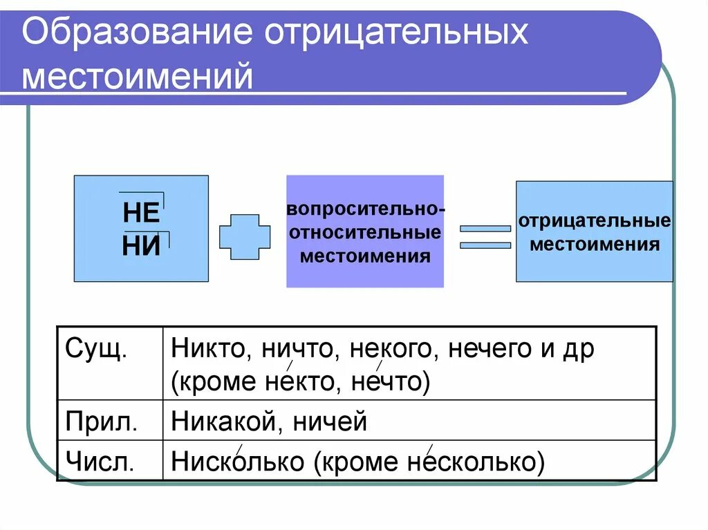 Слова образованные от отрицательных местоимений