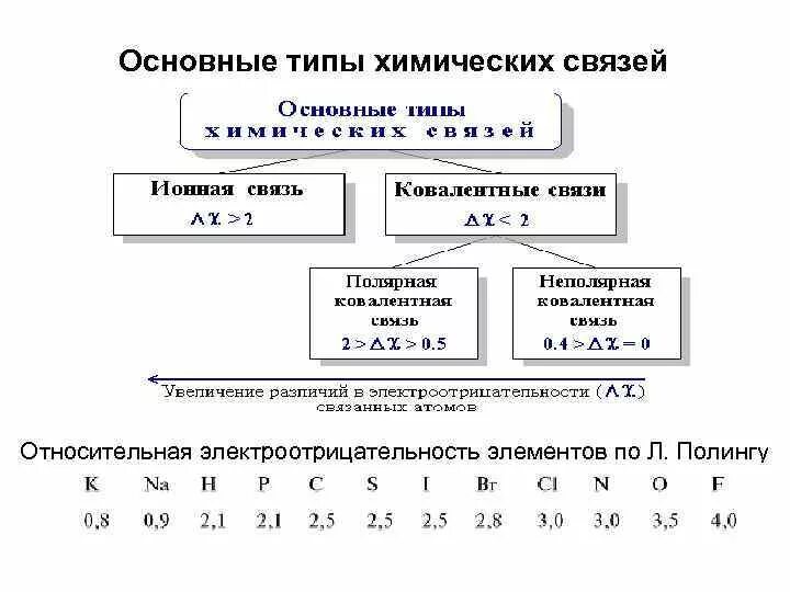 Тип связи по электроотрицательности. Электроотрицательность химических элементов по л Полингу. Как определить Тип связи по электроотрицательности. Электроотрицательность , типы хим связей.